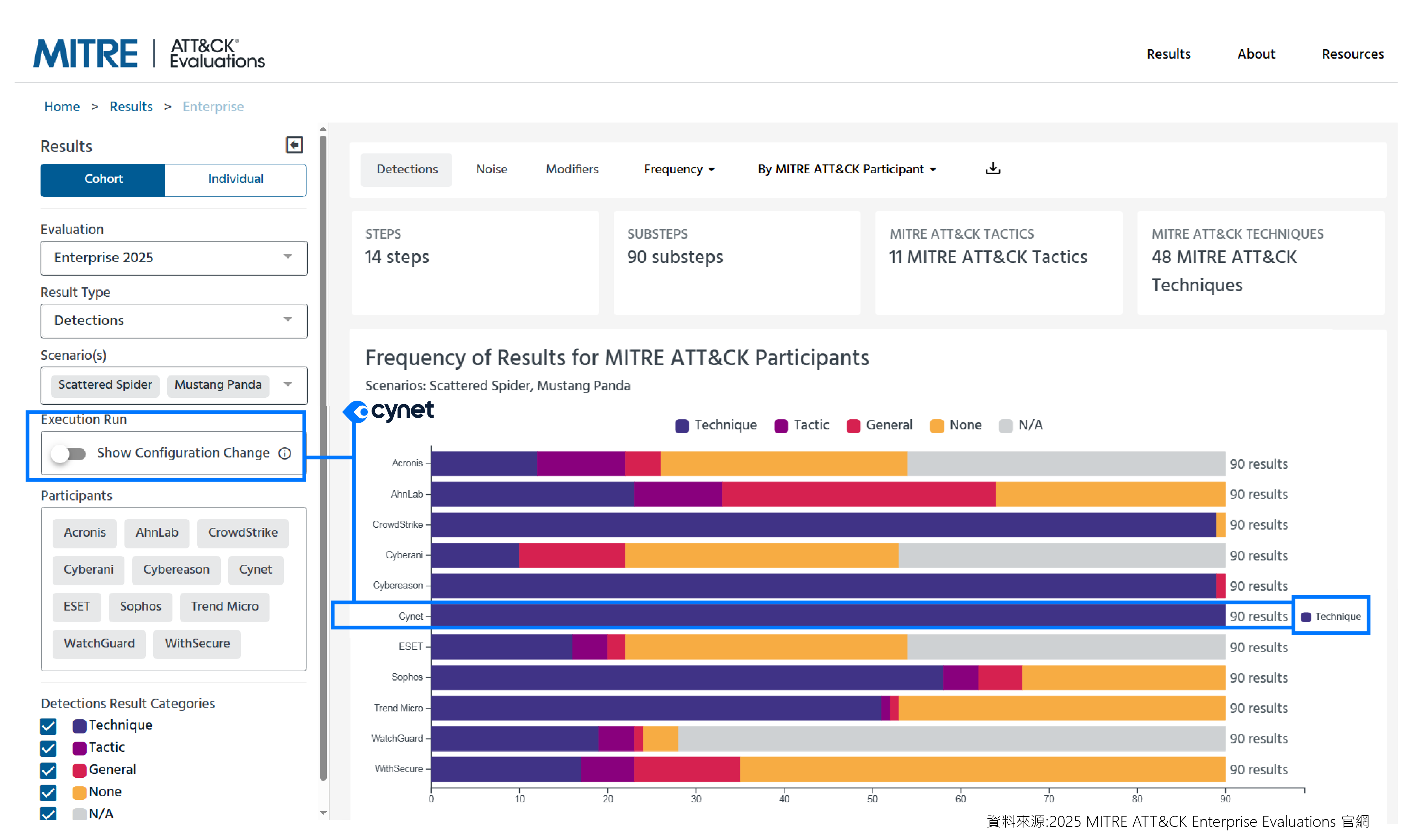 Cynet_偵測可視性100%滿評分_資料來源:2025 MITRE ATT&CK Enterprise Evaluations 官網